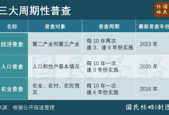 中国各省GDP大调整！谁狂飙，谁掉队了