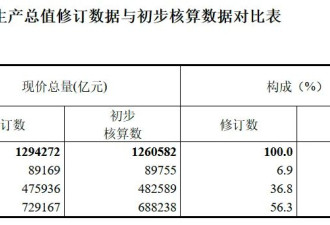 中国各省GDP大调整！谁狂飙，谁掉队了