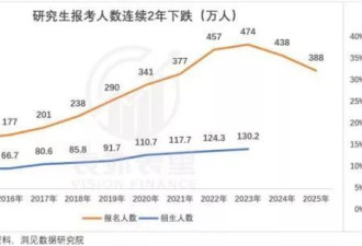 不想给人生“加杠杆”的00后，放弃考研了