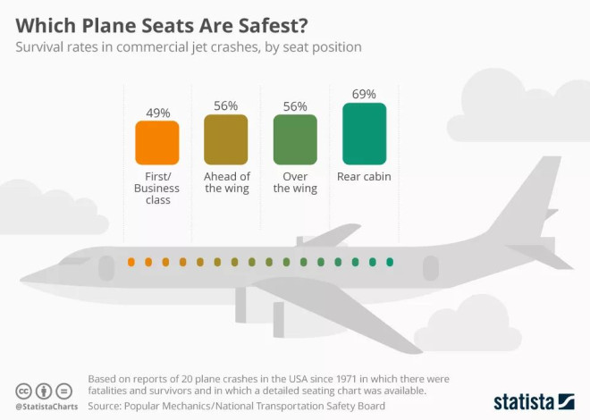 研究曝"相对最安全位"，商务舱生存率仅49%