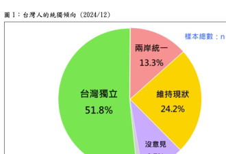 过半民众主张台湾独立 维持现状不再是主流民意？