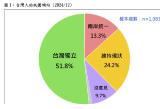最新民调：过半台湾民众盼独立