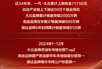 一汽-大众2024年全年终端销售整车1,659,107辆