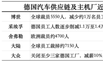 大众汽车要裁3.5万人:德国制造 不灵了?