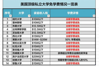 无需担心大学学费 揭秘美国人上大学付费规则