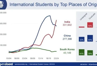 砸几百万留学的回报 被印度人小成本实现