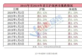 A股2025年首个交易日全线下跌 业内分析背后原因