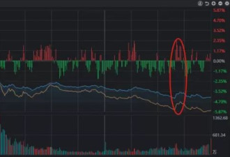 A股三连跌，原因找到了！今日盘面透露出什么信号
