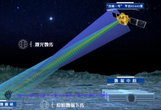 中国星地激光通信大突破 首次领先马斯克星链