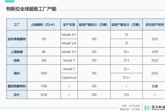 特斯拉大转型:离中国更远了 离美国更近了