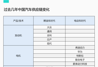 特斯拉大转型:离中国更远了 离美国更近了