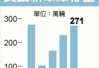 美新车销售再演复苏秀 民众趁关税调高前抢购