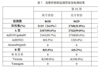 99%以上为甲流！中国多地疾控紧急提醒