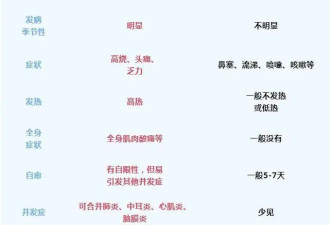 99%以上为甲流！中国多地疾控紧急提醒