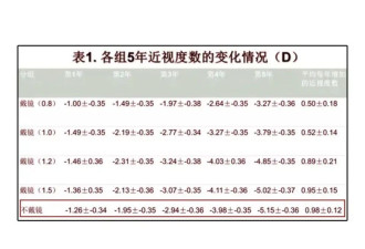 近视的人不戴眼镜，时间久了会怎么样？