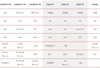 台积电的“美国梦”，特朗普可能不想让它做了