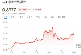 杜鲁多辞职消息受欢迎，加元短暂上涨，油气股上扬！
