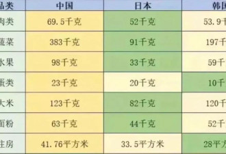 什么鬼，韩国人吃不起肉，打飞的来上海吃？
