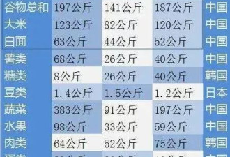 什么鬼，韩国人吃不起肉，打飞的来上海吃？