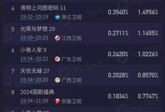 开播就全国第1！两大卫视涉黑大剧又爆了！