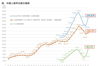 扩招40万! 赴日留学“黄金时代”到来
