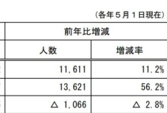 扩招40万! 赴日留学“黄金时代”到来