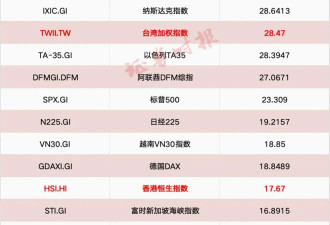 米莱经济学大胜！阿根廷股市蝉联全球第一