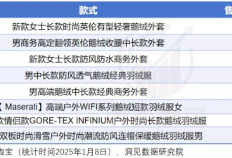 频频涨价的波司登，正在走李宁的老路？