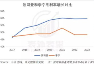 频频涨价的波司登，正在走李宁的老路？
