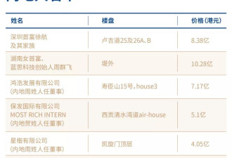 豪宅成交创3年新高：神秘富豪、富二代香港“扫楼”