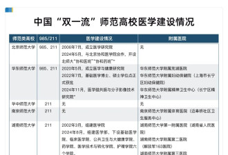 大变局，师范大学开始培养医生了