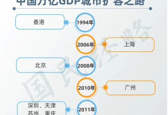 第27个万亿城市，突然断档了