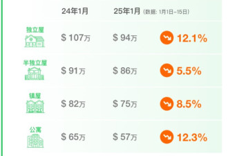 51独家发布：GTA房价跌麻了，1月所有类型房屋价格同比都下跌