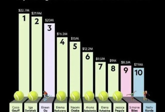 揭秘郑钦文:常年住在安道尔 年收入2.2亿