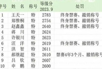 象棋录音门结果通报 比中国足球还猛