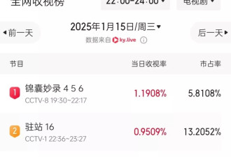 才播6集，全国收视第一，央视这回又抓到王炸了