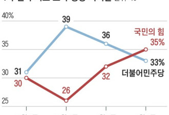 韩国在野党的独断专行让民心反转