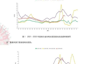 甲流杀疯了，数据十年最高？事实到底如何