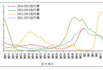 甲流杀疯了，数据十年最高？事实到底如何