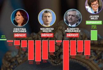 米莱做到了！阿根廷零赤字并出现14年来首度盈馀