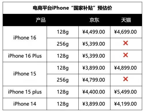 国家补贴上线，苹果等多款手机降至6千元以下