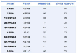 高铁洗牌！北方第一强省，登顶了
