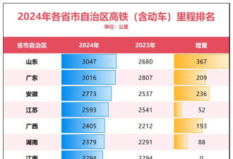 高铁洗牌！北方第一强省，登顶了