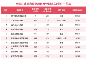 高铁洗牌！北方第一强省，登顶了