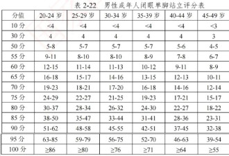 1个能预测死亡的小动作:金鸡独立