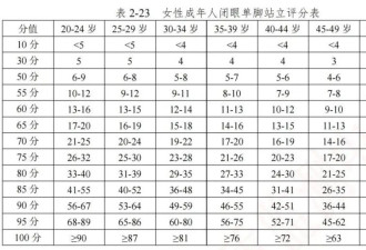 1个能预测死亡的小动作:金鸡独立