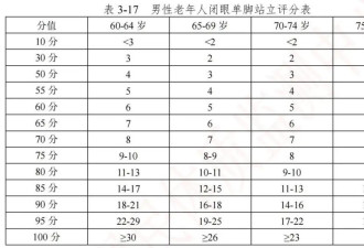 1个能预测死亡的小动作:金鸡独立