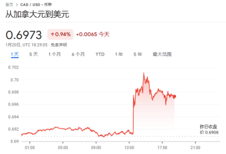 加元大幅贬值! 兑美元创下20年新低! 10天后央行或再次降息!