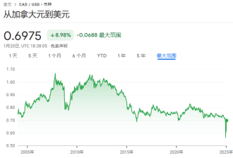 加元大幅贬值! 兑美元创下20年新低! 10天后央行或再次降息!