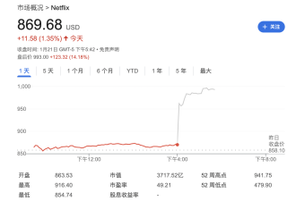 盘后涨逾14%！Netflix财报超预期